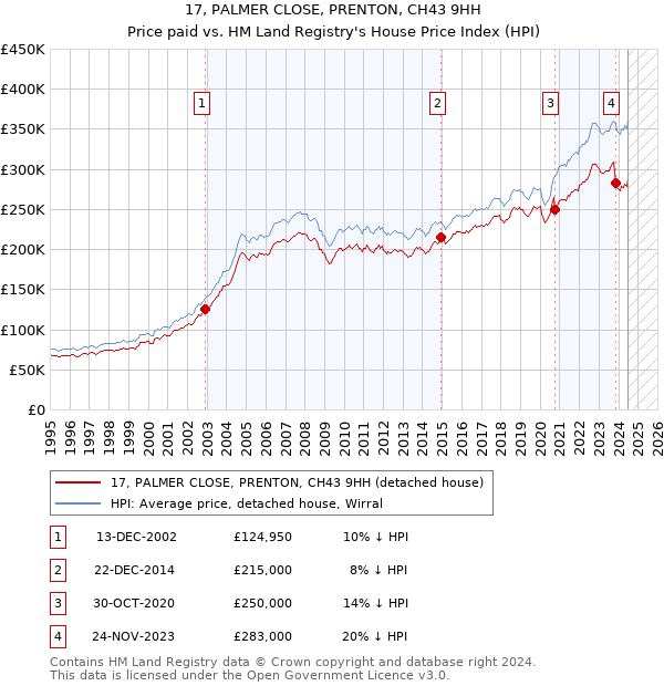 17, PALMER CLOSE, PRENTON, CH43 9HH: Price paid vs HM Land Registry's House Price Index