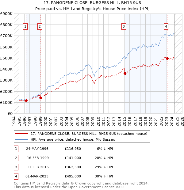 17, PANGDENE CLOSE, BURGESS HILL, RH15 9US: Price paid vs HM Land Registry's House Price Index