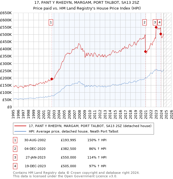 17, PANT Y RHEDYN, MARGAM, PORT TALBOT, SA13 2SZ: Price paid vs HM Land Registry's House Price Index