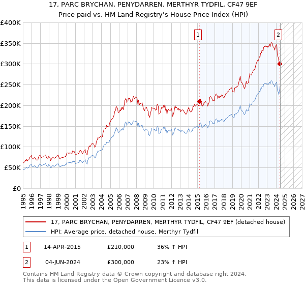 17, PARC BRYCHAN, PENYDARREN, MERTHYR TYDFIL, CF47 9EF: Price paid vs HM Land Registry's House Price Index