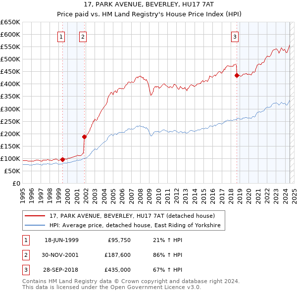 17, PARK AVENUE, BEVERLEY, HU17 7AT: Price paid vs HM Land Registry's House Price Index