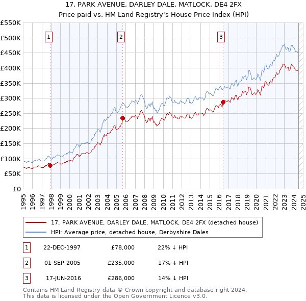 17, PARK AVENUE, DARLEY DALE, MATLOCK, DE4 2FX: Price paid vs HM Land Registry's House Price Index