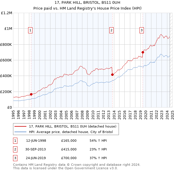 17, PARK HILL, BRISTOL, BS11 0UH: Price paid vs HM Land Registry's House Price Index