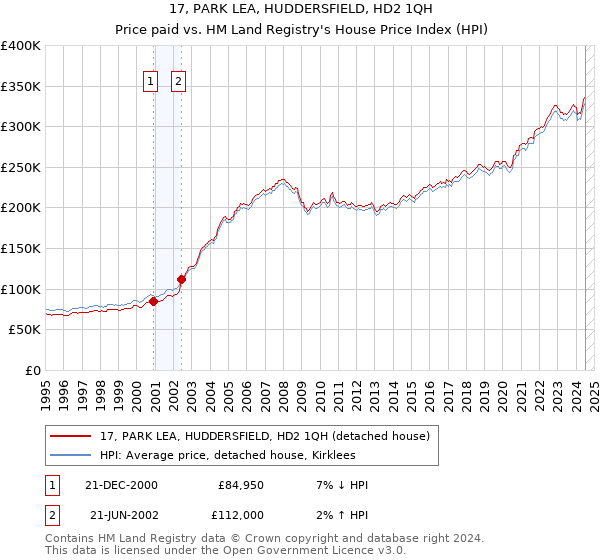 17, PARK LEA, HUDDERSFIELD, HD2 1QH: Price paid vs HM Land Registry's House Price Index