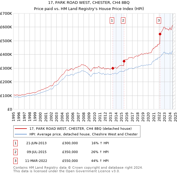 17, PARK ROAD WEST, CHESTER, CH4 8BQ: Price paid vs HM Land Registry's House Price Index