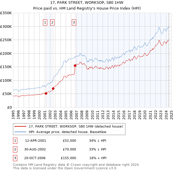 17, PARK STREET, WORKSOP, S80 1HW: Price paid vs HM Land Registry's House Price Index