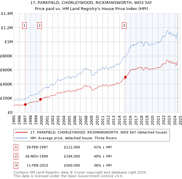 17, PARKFIELD, CHORLEYWOOD, RICKMANSWORTH, WD3 5AY: Price paid vs HM Land Registry's House Price Index