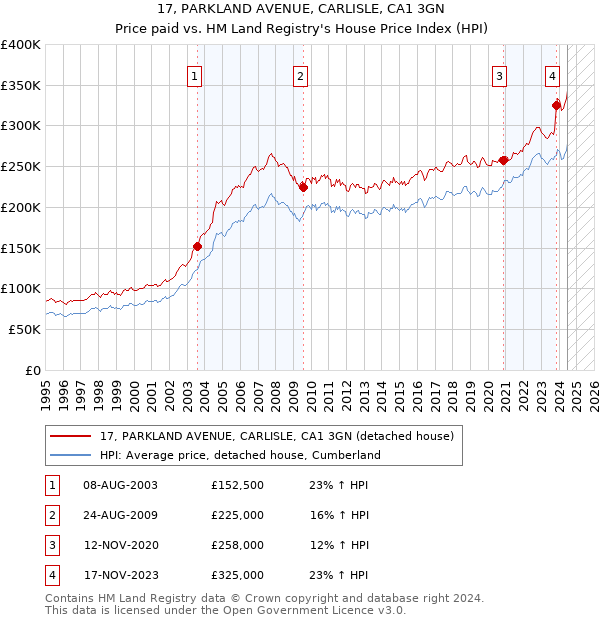 17, PARKLAND AVENUE, CARLISLE, CA1 3GN: Price paid vs HM Land Registry's House Price Index