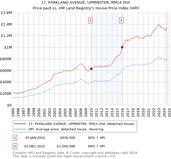 17, PARKLAND AVENUE, UPMINSTER, RM14 2HA: Price paid vs HM Land Registry's House Price Index