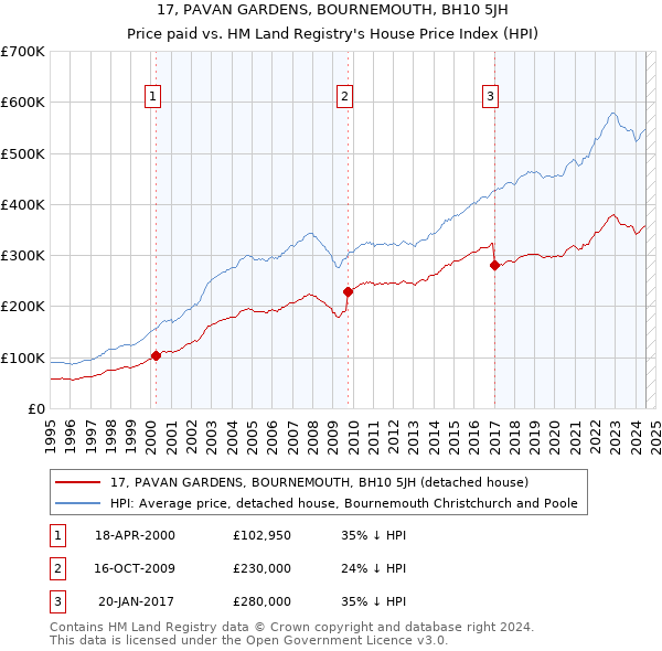 17, PAVAN GARDENS, BOURNEMOUTH, BH10 5JH: Price paid vs HM Land Registry's House Price Index