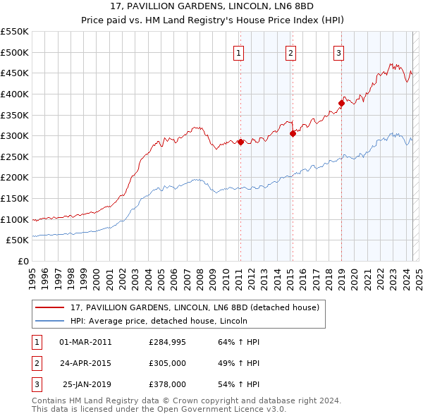 17, PAVILLION GARDENS, LINCOLN, LN6 8BD: Price paid vs HM Land Registry's House Price Index