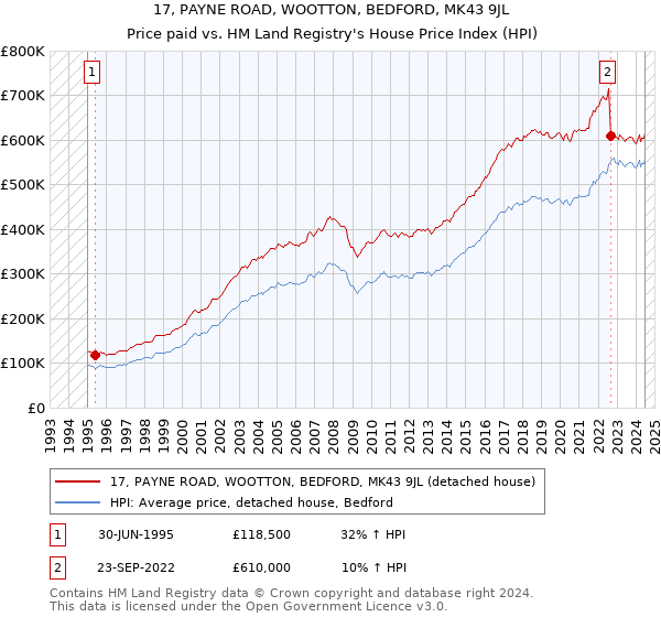 17, PAYNE ROAD, WOOTTON, BEDFORD, MK43 9JL: Price paid vs HM Land Registry's House Price Index