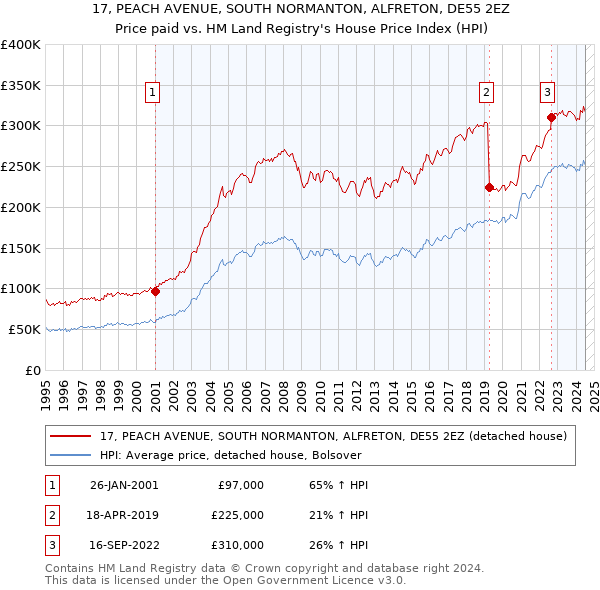 17, PEACH AVENUE, SOUTH NORMANTON, ALFRETON, DE55 2EZ: Price paid vs HM Land Registry's House Price Index