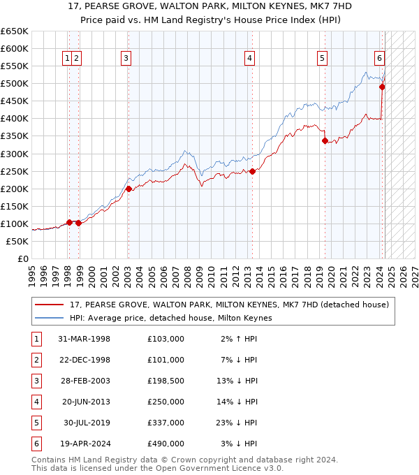 17, PEARSE GROVE, WALTON PARK, MILTON KEYNES, MK7 7HD: Price paid vs HM Land Registry's House Price Index