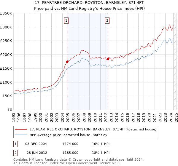 17, PEARTREE ORCHARD, ROYSTON, BARNSLEY, S71 4FT: Price paid vs HM Land Registry's House Price Index