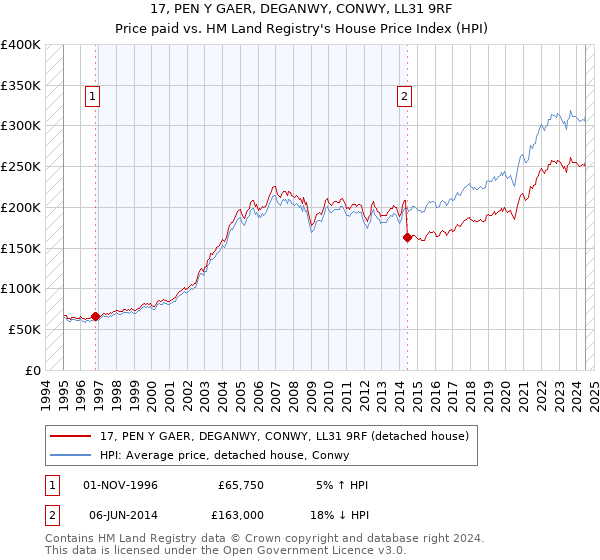 17, PEN Y GAER, DEGANWY, CONWY, LL31 9RF: Price paid vs HM Land Registry's House Price Index