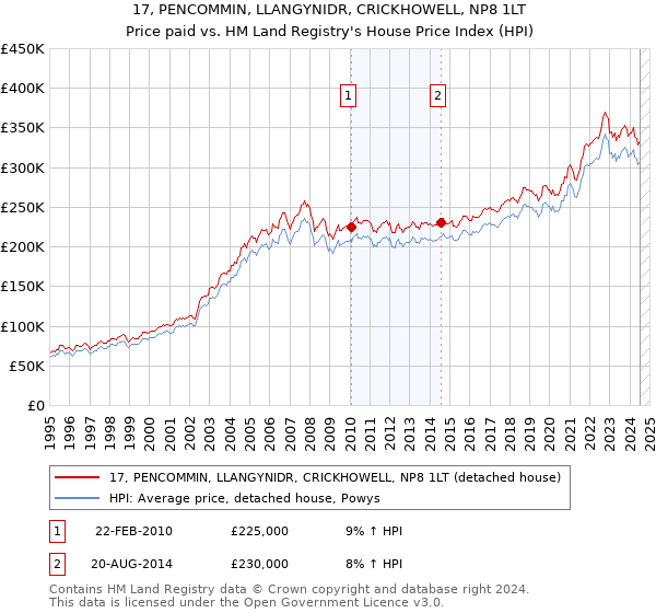 17, PENCOMMIN, LLANGYNIDR, CRICKHOWELL, NP8 1LT: Price paid vs HM Land Registry's House Price Index