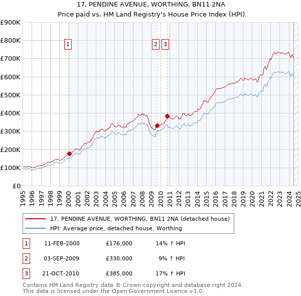 17, PENDINE AVENUE, WORTHING, BN11 2NA: Price paid vs HM Land Registry's House Price Index