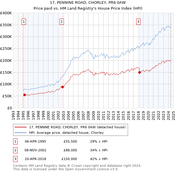 17, PENNINE ROAD, CHORLEY, PR6 0AW: Price paid vs HM Land Registry's House Price Index