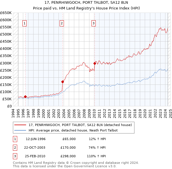 17, PENRHIWGOCH, PORT TALBOT, SA12 8LN: Price paid vs HM Land Registry's House Price Index