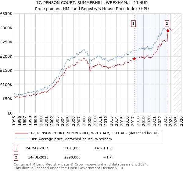 17, PENSON COURT, SUMMERHILL, WREXHAM, LL11 4UP: Price paid vs HM Land Registry's House Price Index