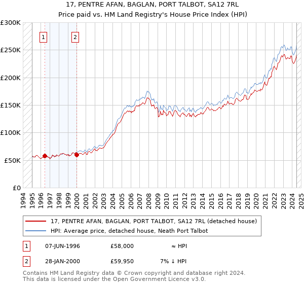 17, PENTRE AFAN, BAGLAN, PORT TALBOT, SA12 7RL: Price paid vs HM Land Registry's House Price Index