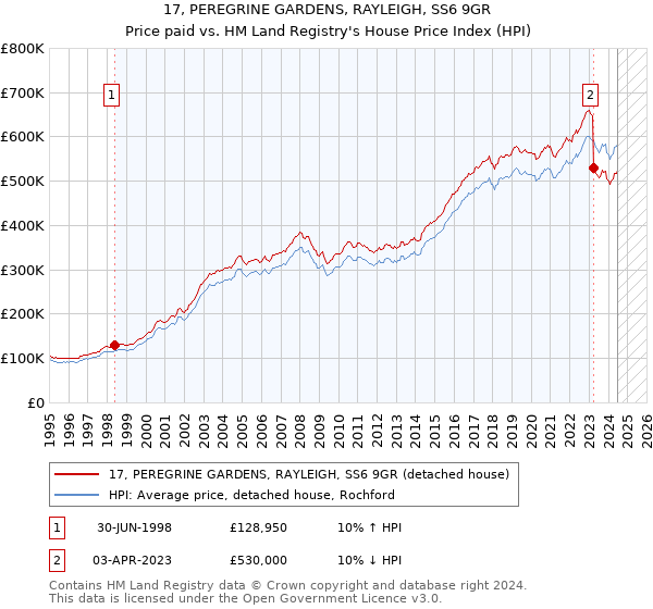 17, PEREGRINE GARDENS, RAYLEIGH, SS6 9GR: Price paid vs HM Land Registry's House Price Index