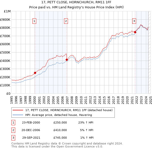 17, PETT CLOSE, HORNCHURCH, RM11 1FF: Price paid vs HM Land Registry's House Price Index