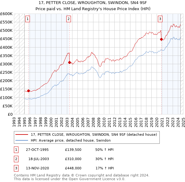 17, PETTER CLOSE, WROUGHTON, SWINDON, SN4 9SF: Price paid vs HM Land Registry's House Price Index