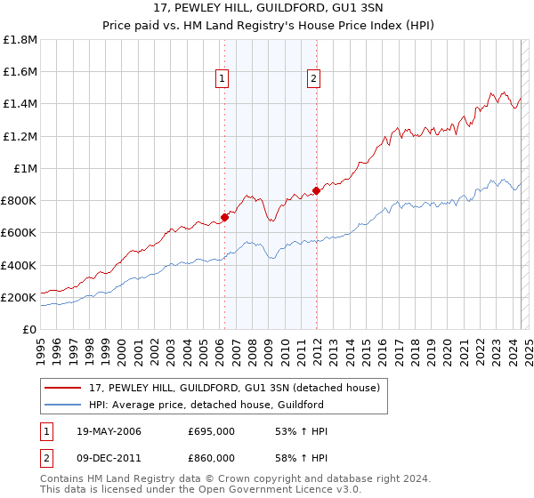 17, PEWLEY HILL, GUILDFORD, GU1 3SN: Price paid vs HM Land Registry's House Price Index