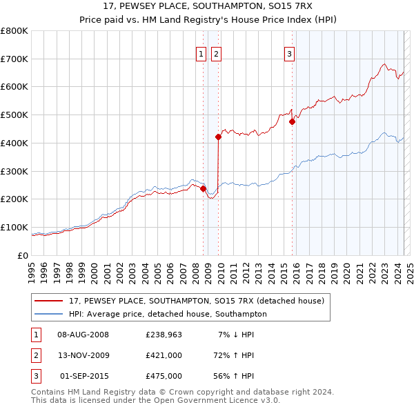 17, PEWSEY PLACE, SOUTHAMPTON, SO15 7RX: Price paid vs HM Land Registry's House Price Index