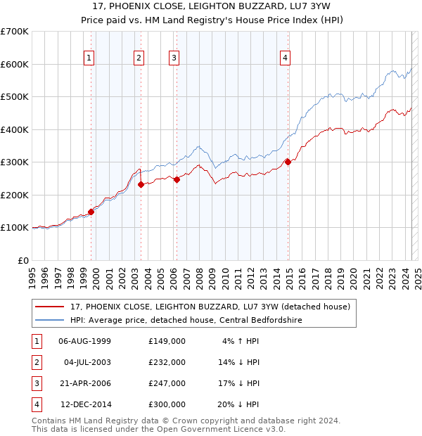 17, PHOENIX CLOSE, LEIGHTON BUZZARD, LU7 3YW: Price paid vs HM Land Registry's House Price Index