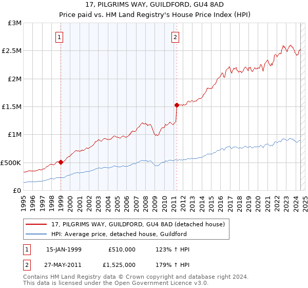 17, PILGRIMS WAY, GUILDFORD, GU4 8AD: Price paid vs HM Land Registry's House Price Index