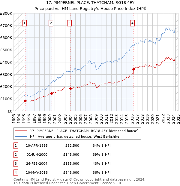 17, PIMPERNEL PLACE, THATCHAM, RG18 4EY: Price paid vs HM Land Registry's House Price Index