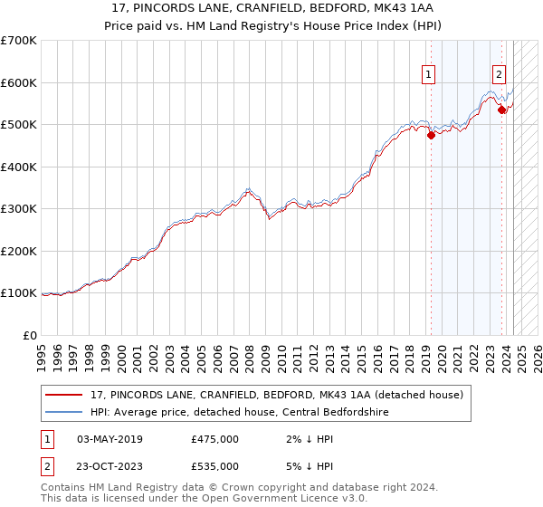 17, PINCORDS LANE, CRANFIELD, BEDFORD, MK43 1AA: Price paid vs HM Land Registry's House Price Index