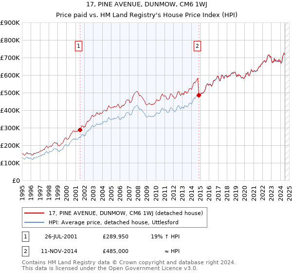 17, PINE AVENUE, DUNMOW, CM6 1WJ: Price paid vs HM Land Registry's House Price Index