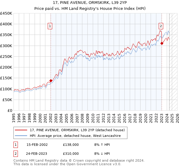 17, PINE AVENUE, ORMSKIRK, L39 2YP: Price paid vs HM Land Registry's House Price Index