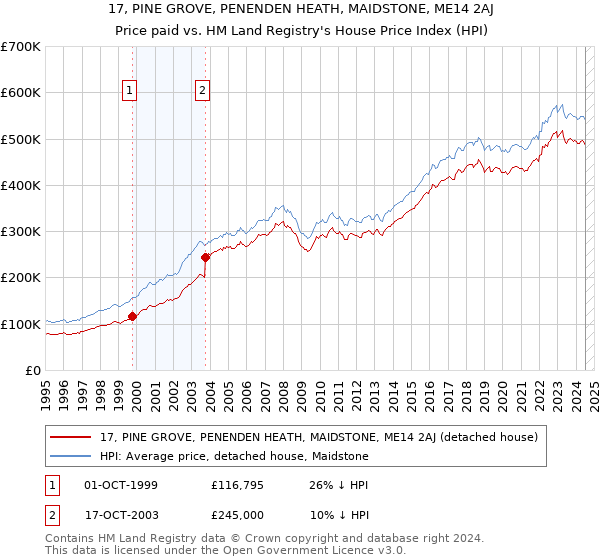 17, PINE GROVE, PENENDEN HEATH, MAIDSTONE, ME14 2AJ: Price paid vs HM Land Registry's House Price Index