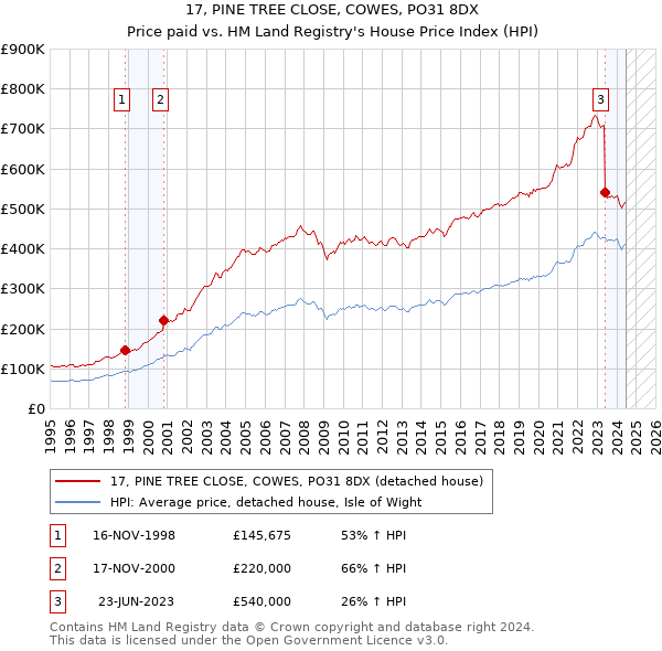 17, PINE TREE CLOSE, COWES, PO31 8DX: Price paid vs HM Land Registry's House Price Index