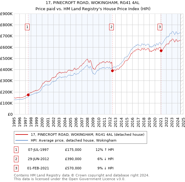 17, PINECROFT ROAD, WOKINGHAM, RG41 4AL: Price paid vs HM Land Registry's House Price Index