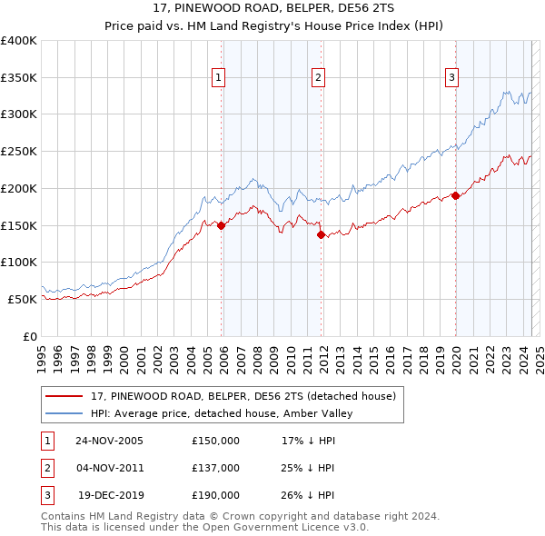 17, PINEWOOD ROAD, BELPER, DE56 2TS: Price paid vs HM Land Registry's House Price Index