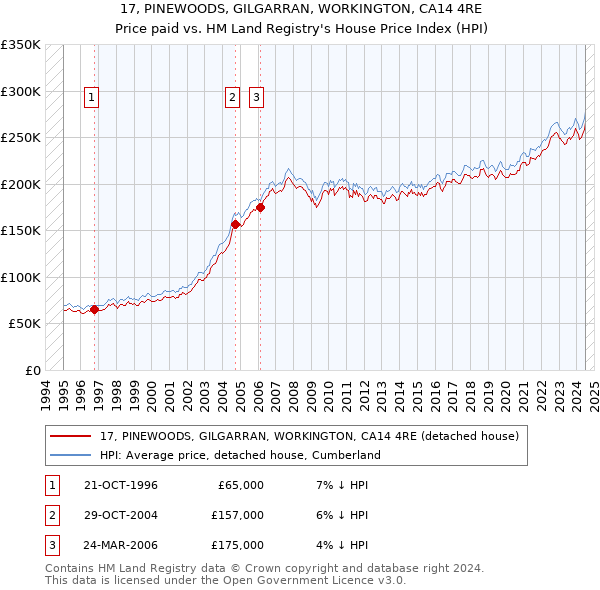 17, PINEWOODS, GILGARRAN, WORKINGTON, CA14 4RE: Price paid vs HM Land Registry's House Price Index