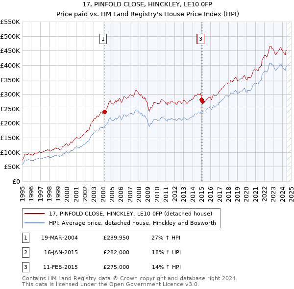 17, PINFOLD CLOSE, HINCKLEY, LE10 0FP: Price paid vs HM Land Registry's House Price Index