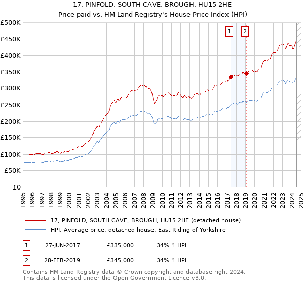 17, PINFOLD, SOUTH CAVE, BROUGH, HU15 2HE: Price paid vs HM Land Registry's House Price Index