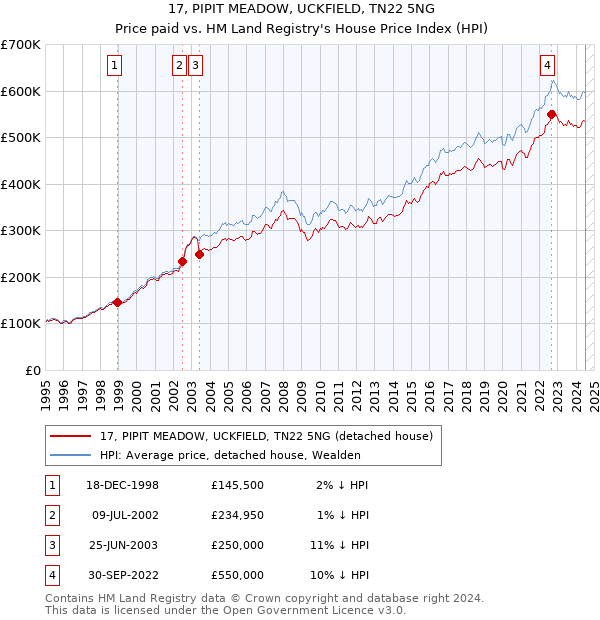 17, PIPIT MEADOW, UCKFIELD, TN22 5NG: Price paid vs HM Land Registry's House Price Index