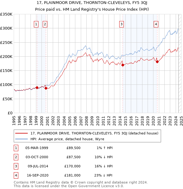 17, PLAINMOOR DRIVE, THORNTON-CLEVELEYS, FY5 3QJ: Price paid vs HM Land Registry's House Price Index