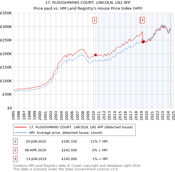 17, PLOUGHMANS COURT, LINCOLN, LN2 4FP: Price paid vs HM Land Registry's House Price Index