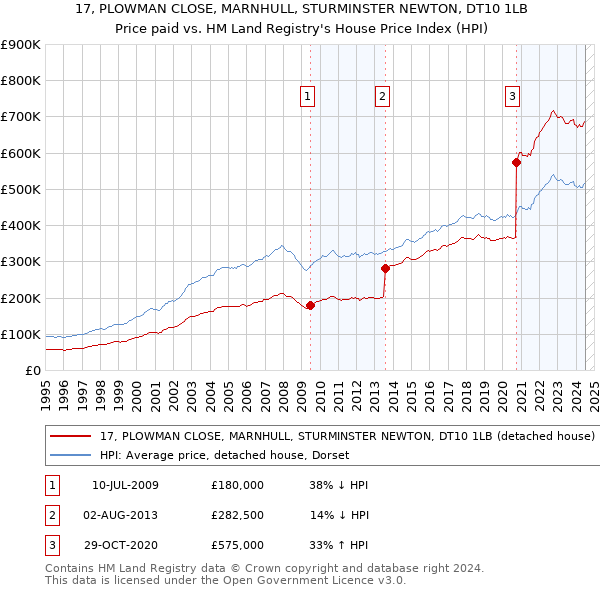 17, PLOWMAN CLOSE, MARNHULL, STURMINSTER NEWTON, DT10 1LB: Price paid vs HM Land Registry's House Price Index