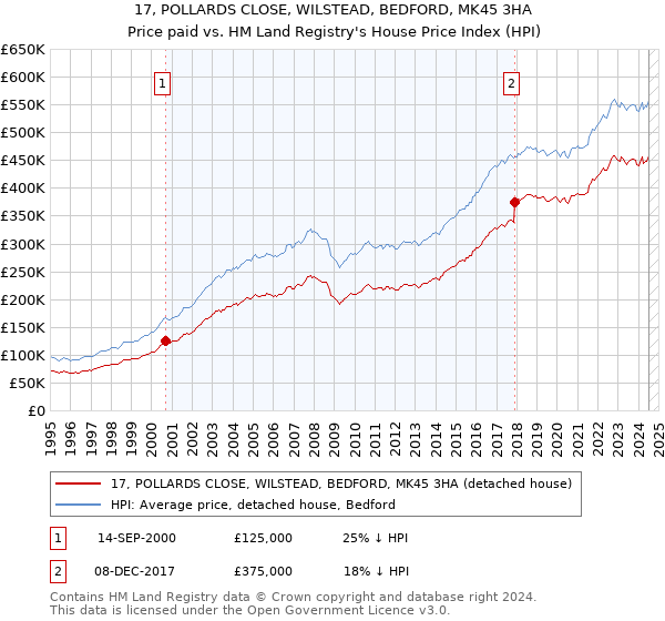 17, POLLARDS CLOSE, WILSTEAD, BEDFORD, MK45 3HA: Price paid vs HM Land Registry's House Price Index