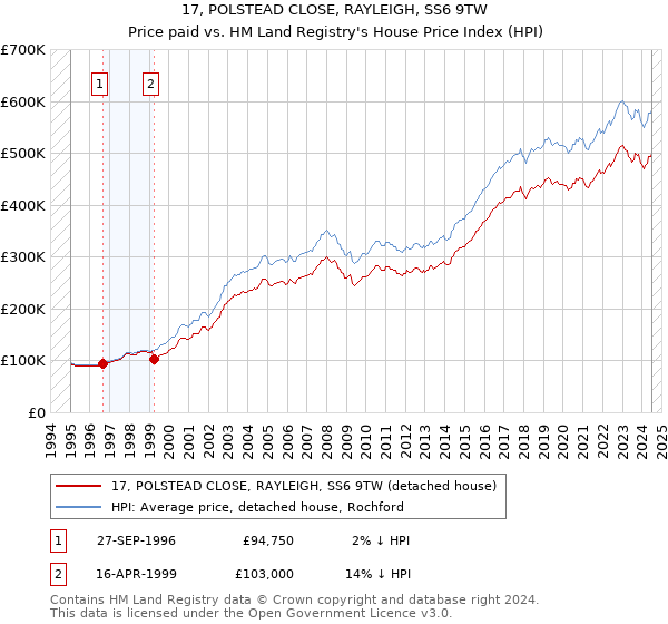 17, POLSTEAD CLOSE, RAYLEIGH, SS6 9TW: Price paid vs HM Land Registry's House Price Index